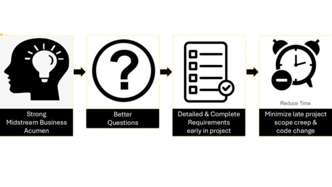 Faster Process Explained