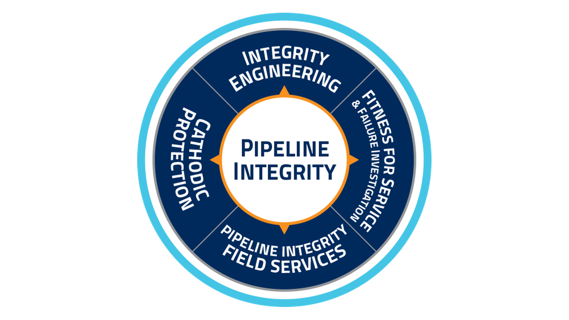 Pipeline Integrity